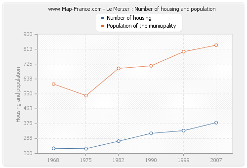 Le Merzer : Number of housing and population